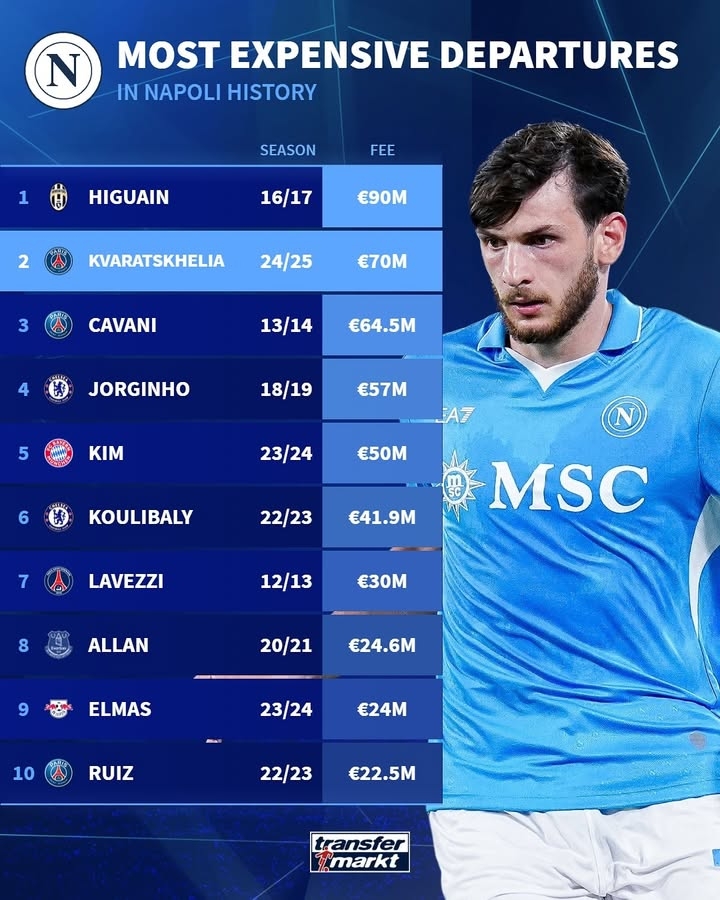 那不勒斯出售球員價(jià)格榜：伊瓜因9000萬(wàn)歐居首，K77、卡瓦尼前三