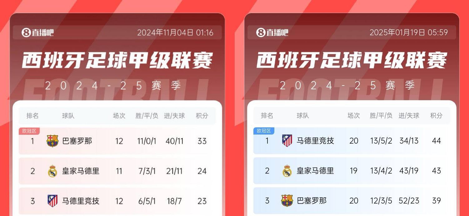 形勢逆轉(zhuǎn)巴薩第12輪時(shí)多賽領(lǐng)先皇馬9分，各賽8場后被反超4分