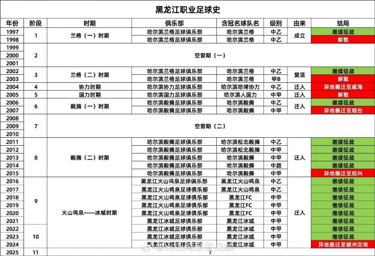 真的留不住博主：28年內(nèi)黑龍江職業(yè)足球發(fā)生了4次遷出