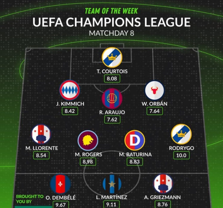 whoscored歐冠第8輪最佳陣：登貝萊、勞塔羅領銜，羅德里戈在列