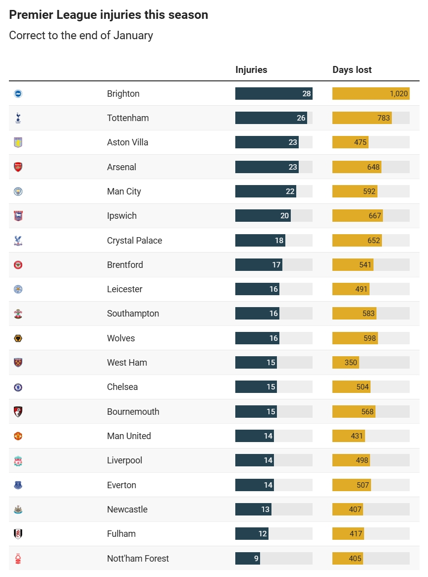 英超傷病榜：布萊頓熱刺最慘，阿森納第4曼城第5，森林最扛造