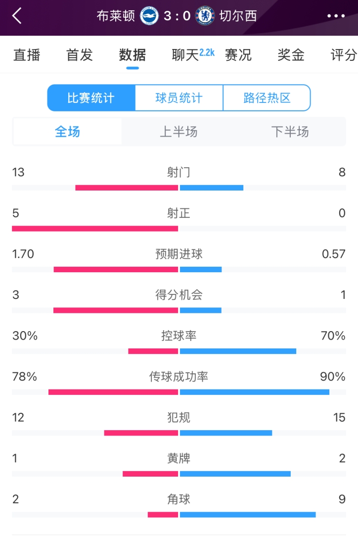 臉都不要了切爾西全場0射正！布萊頓5射正射門數(shù)138領(lǐng)先藍(lán)軍