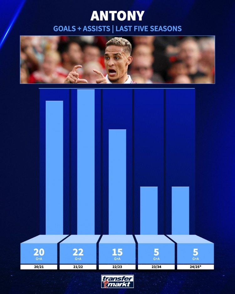 追趕曾經(jīng)的自己！安東尼2122賽季參與22球，本賽季參與5球