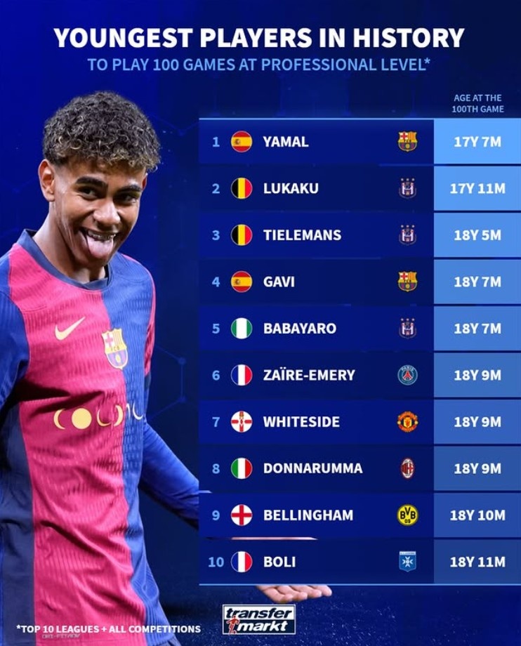 歐洲前10聯(lián)賽出場100次最年輕榜：亞馬爾第1，盧卡庫第2