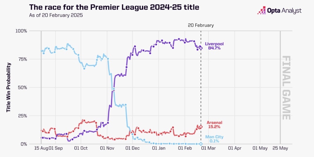 英超奪冠概率走勢(shì)圖：曼城斷崖式跌至0.1%，利物浦現(xiàn)84.7%槍手15%