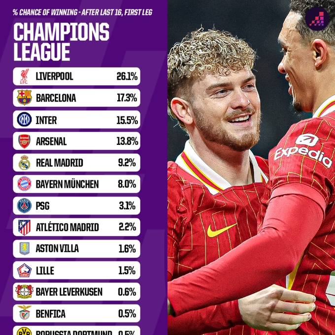 Opta歐冠晉級概率：利物浦、巴薩有望會師決賽國米、槍手劍指4強