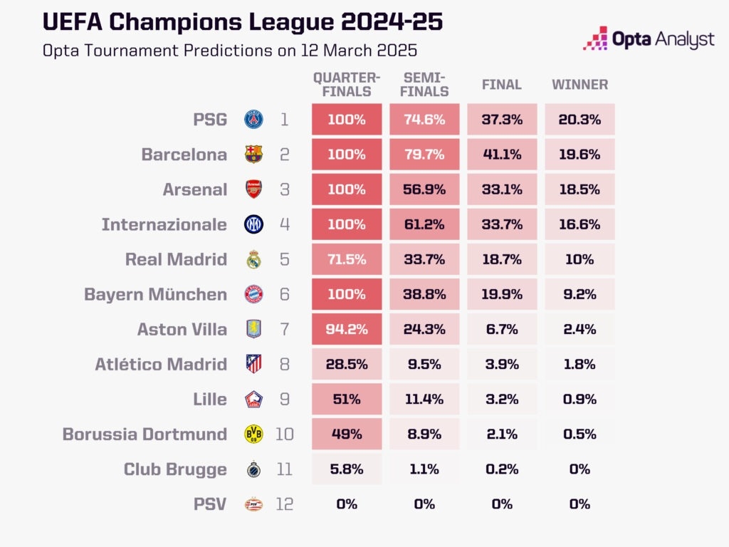 最大熱門出局！opta最新歐冠奪冠概率：巴黎第1巴薩第2皇馬第5