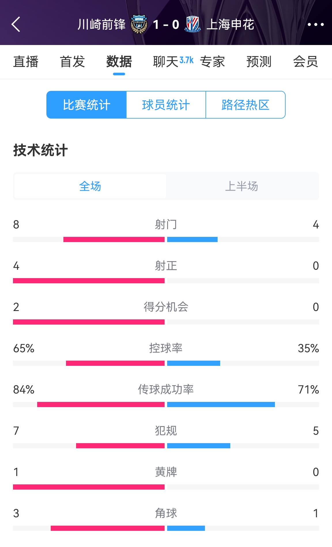 加油啊！申花半場01川崎數(shù)據(jù)：射正0比4，控球率35%比65%