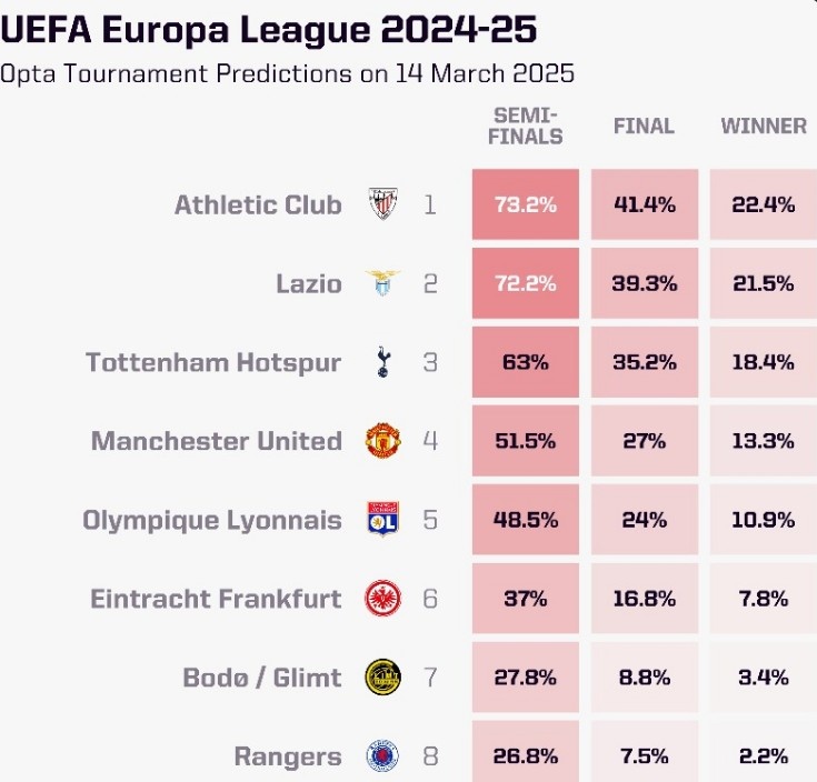 OPTA列本賽季歐聯(lián)杯奪冠概率：畢爾巴鄂競技居首，曼聯(lián)第四