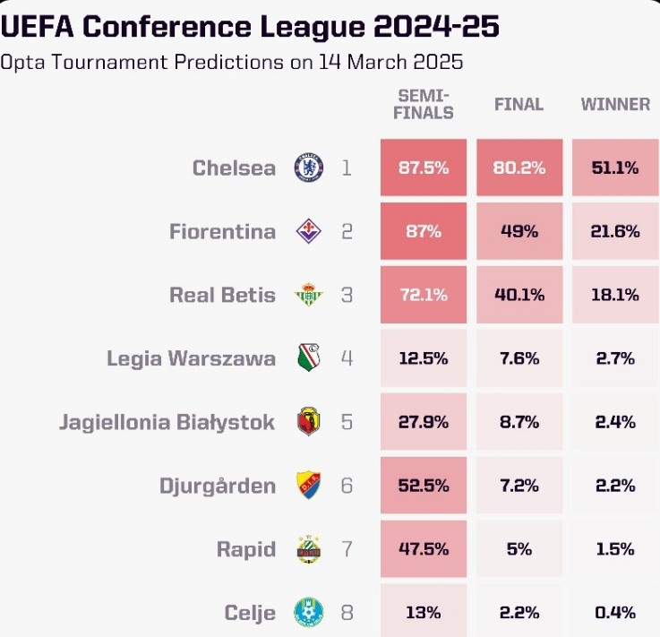 OPTA列本賽季歐協(xié)聯(lián)奪冠概率：切爾西大幅領跑，貝蒂斯第三