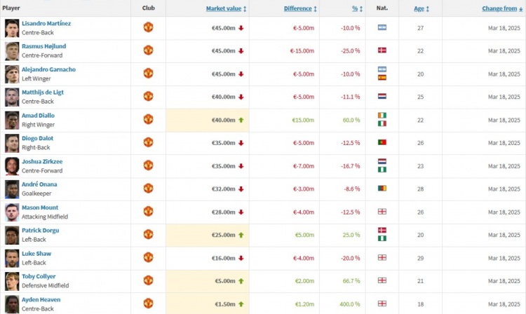 曼聯(lián)身價(jià)更新：霍伊倫下跌1500萬歐，阿瑪?shù)律蠞q1500萬歐